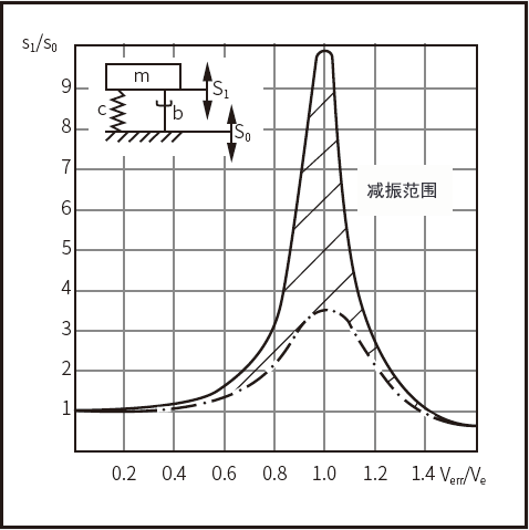 SLM-D 系列空气弹簧减震垫脚(图1)