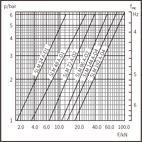 SLM-D 系列空气弹簧减震垫脚(图2)
