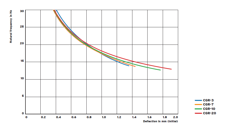 CGR vibration isolator(图2)