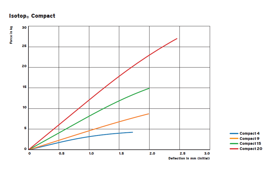 COMPACT damping vibration isolator(图1)