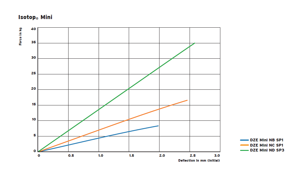 DZE-MINI damping vibration isolator(图1)
