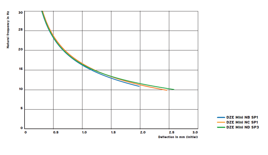 DZE-MINI damping vibration isolator(图2)