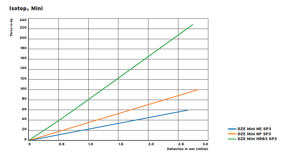 DZE-MINI damping vibration isolator(图3)