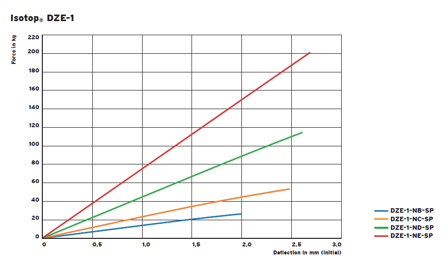 DZE damping vibration isolator(图1)