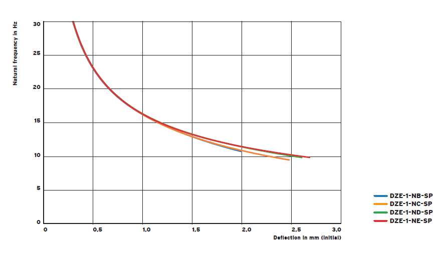 DZE damping vibration isolator(图2)