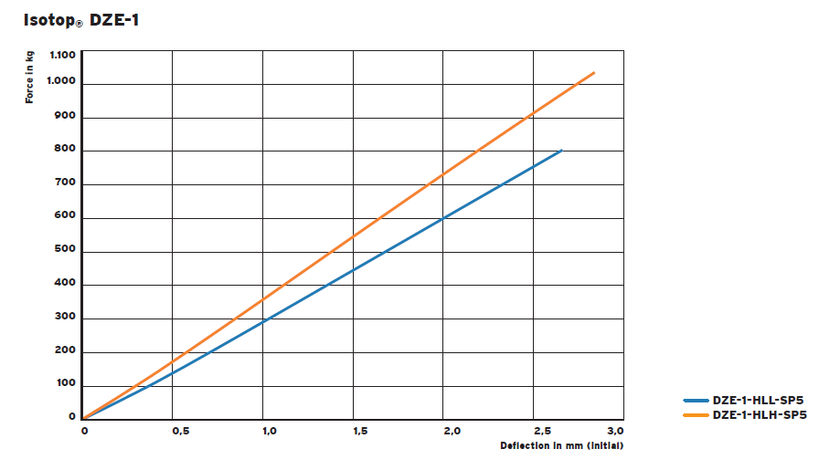 DZE damping vibration isolator(图3)