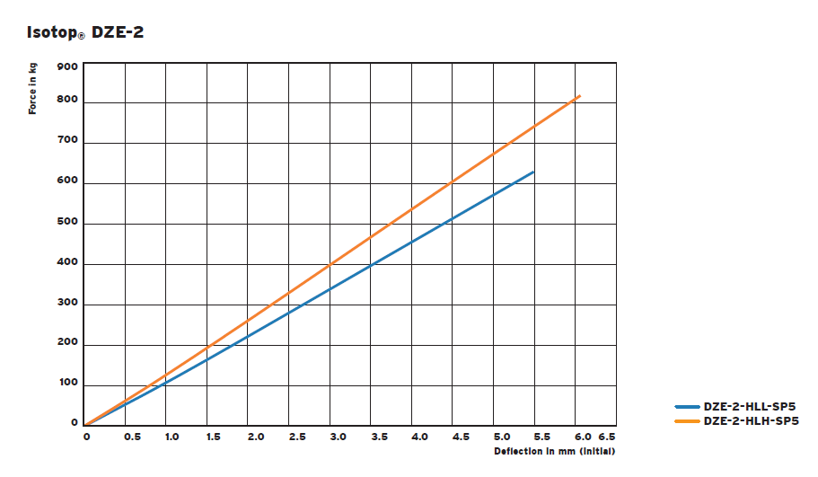 DZE damping vibration isolator(图7)