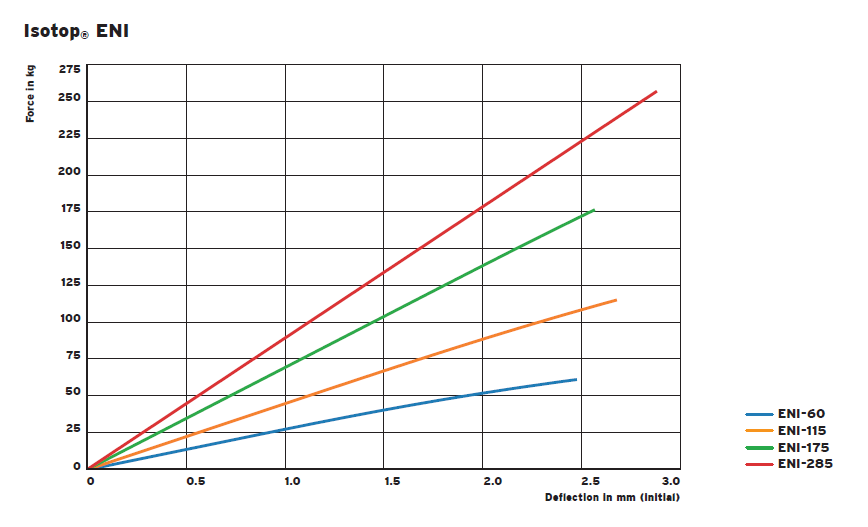 ENI leveling vibration-isolating pad(图1)