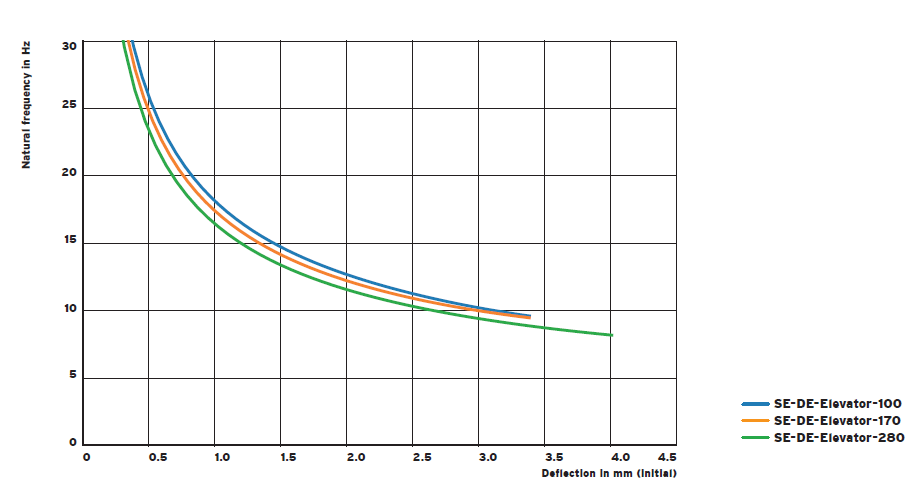 SE-DE series traction machine vibration isolator(图8)