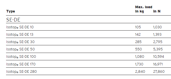 SE-DE series traction machine vibration isolator(图2)