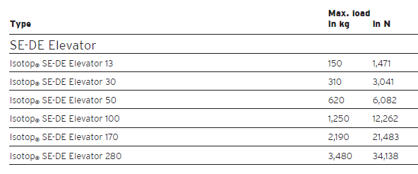 SE-DE series traction machine vibration isolator(图4)