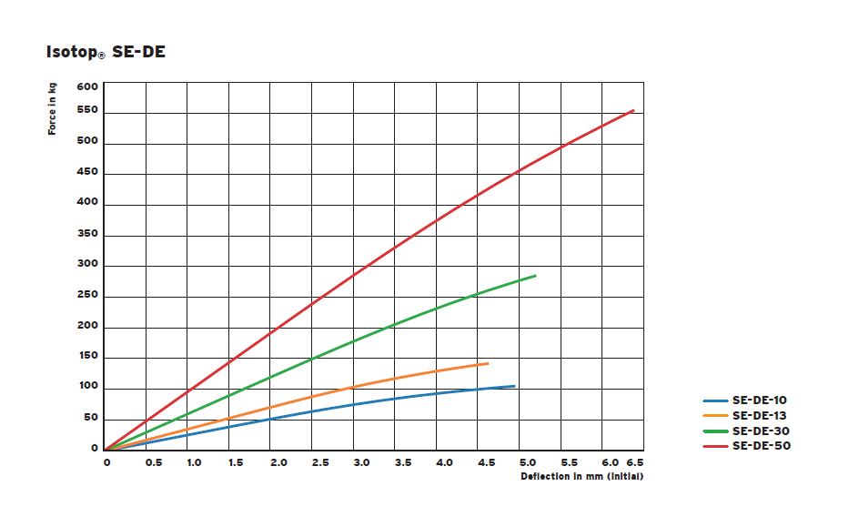 SE-DE series traction machine vibration isolator(图1)