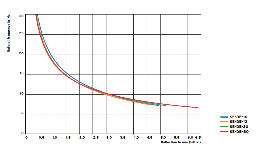 SE-DE series traction machine vibration isolator(图2)