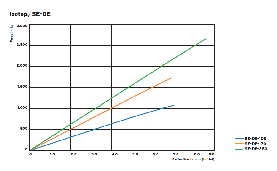 SE-DE series traction machine vibration isolator(图3)