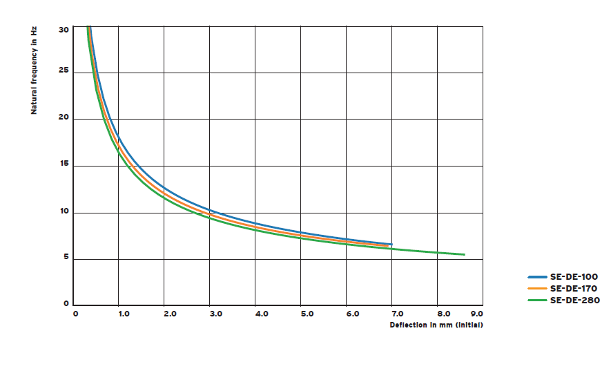 SE-DE series traction machine vibration isolator(图4)