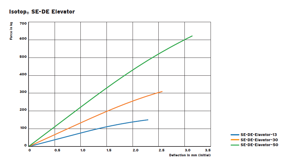 SE-DE series traction machine vibration isolator(图5)