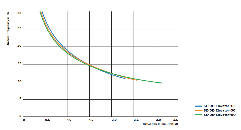 SE-DE series traction machine vibration isolator(图6)