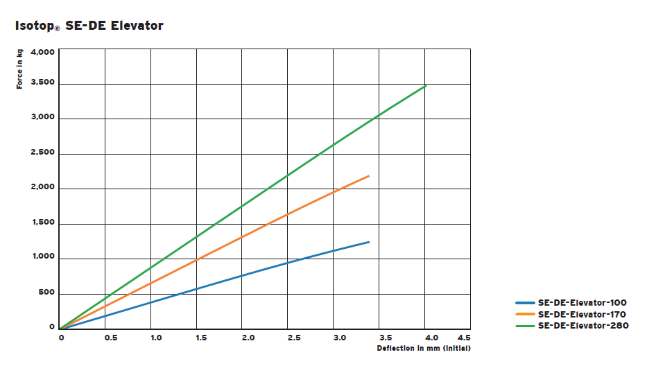 SE-DE series traction machine vibration isolator(图7)