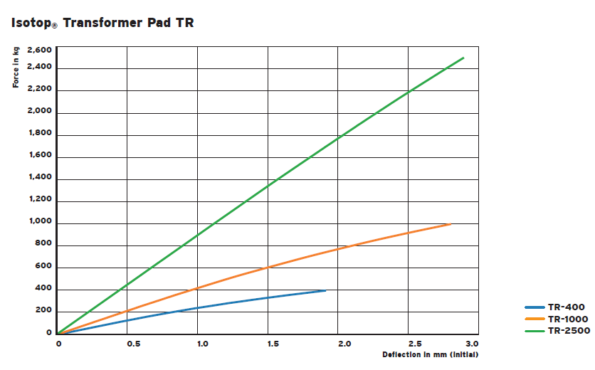 TR Transformer vibration isolation(图1)
