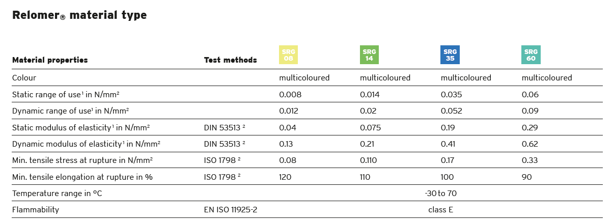 RELOMER SRG35 vibration isolation material(图1)