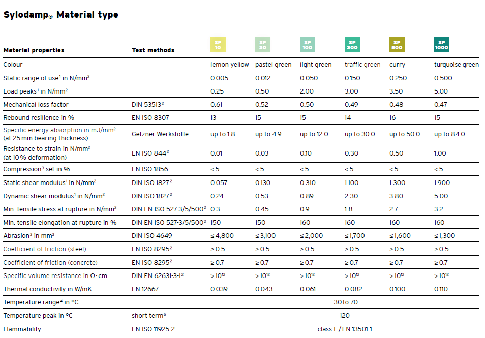 Sylodamp damping and vibration isolation/shock absorption material(图1)