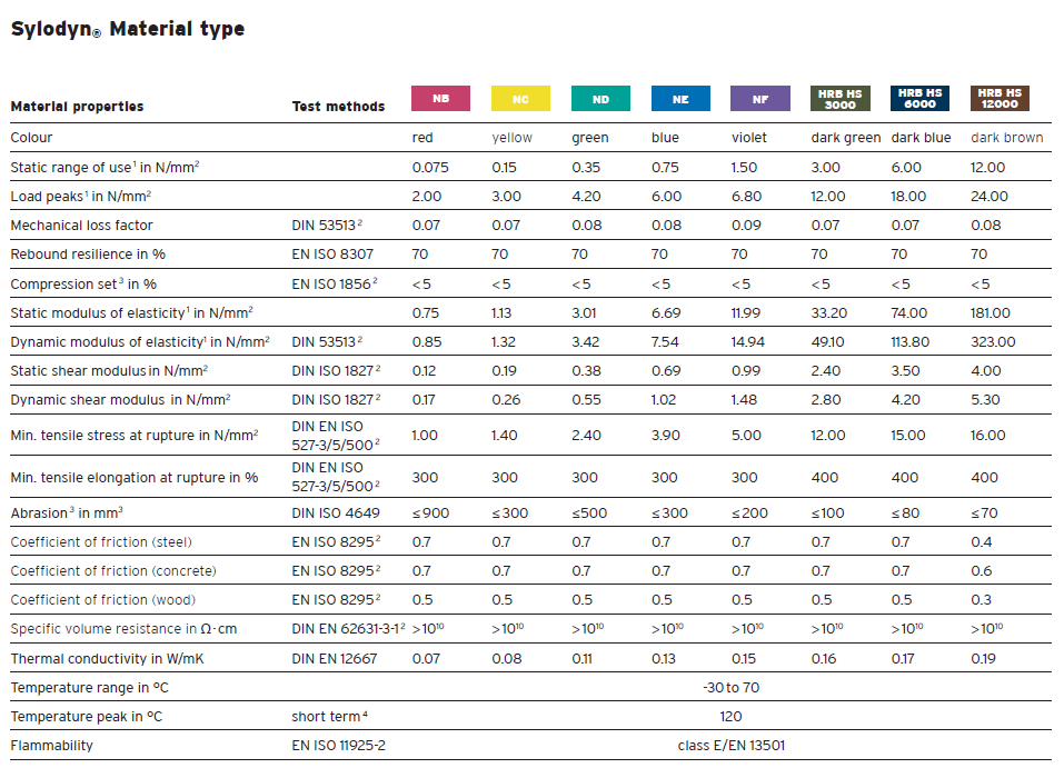 Sylodyn high dynamic vibration isolation material(图1)