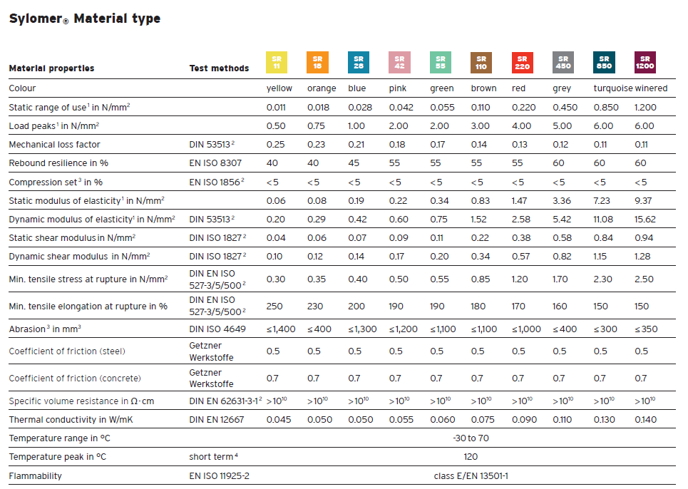 Sylomer elastic vibration isolation material(图1)