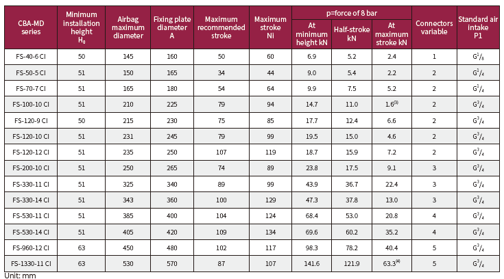 CBA-MD series air spring                   (图2)