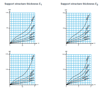 Rubber vibration isolator - 22000 series(图2)
