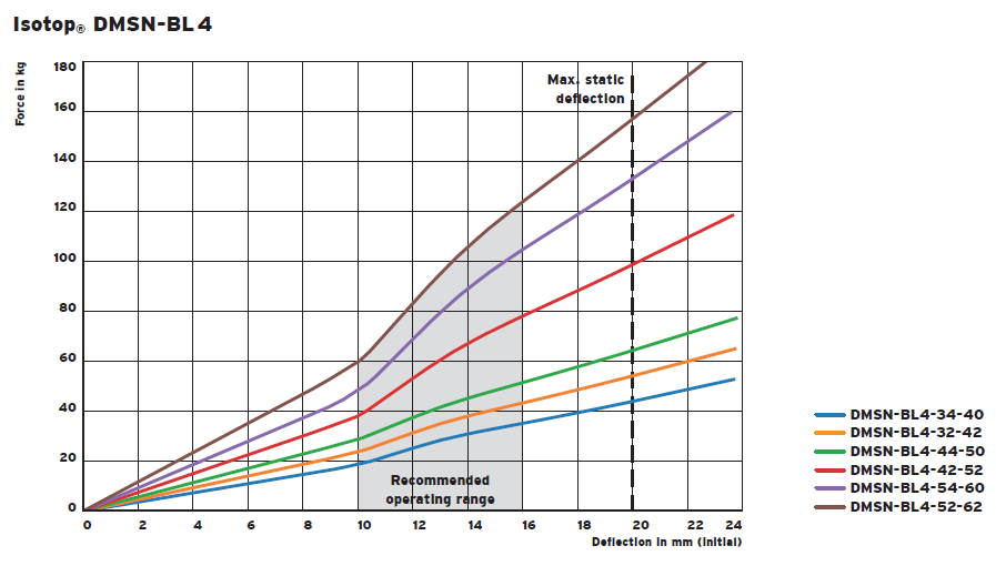 DMSN-BL spring (damping) vibration isolator(图1)