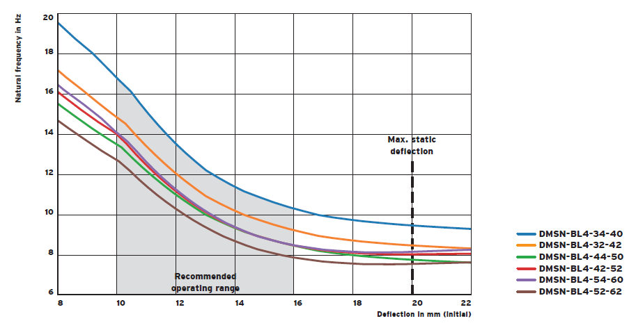DMSN-BL spring (damping) vibration isolator(图2)