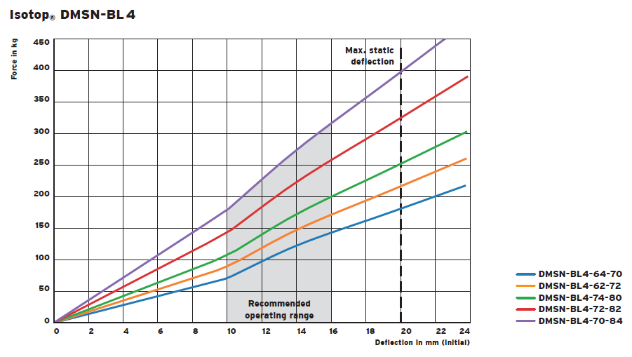 DMSN-BL spring (damping) vibration isolator(图3)