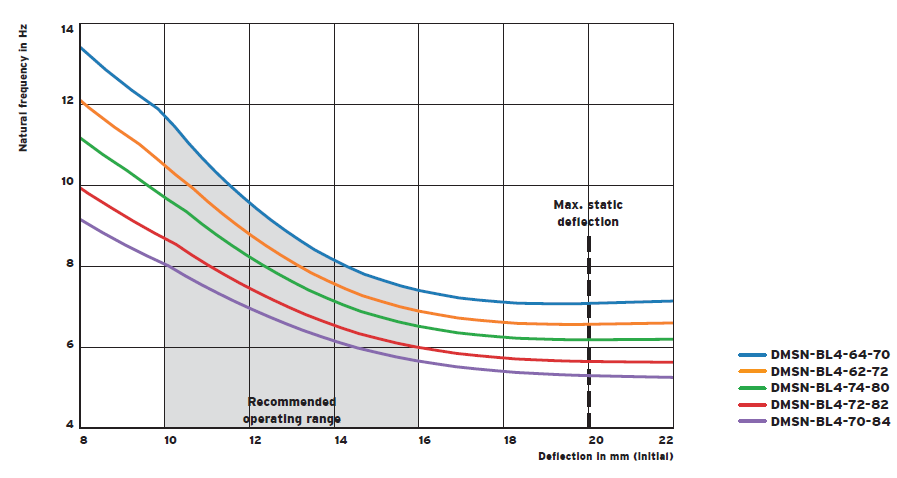 DMSN-BL spring (damping) vibration isolator(图4)