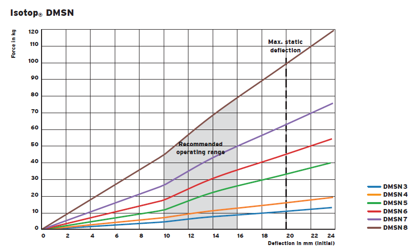 DMSN steel spring (damping) vibration isolator(图1)