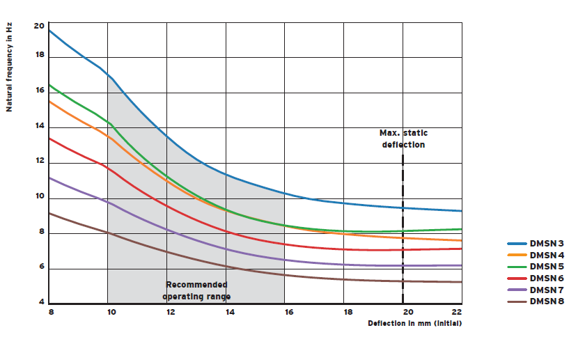 DMSN steel spring (damping) vibration isolator(图2)