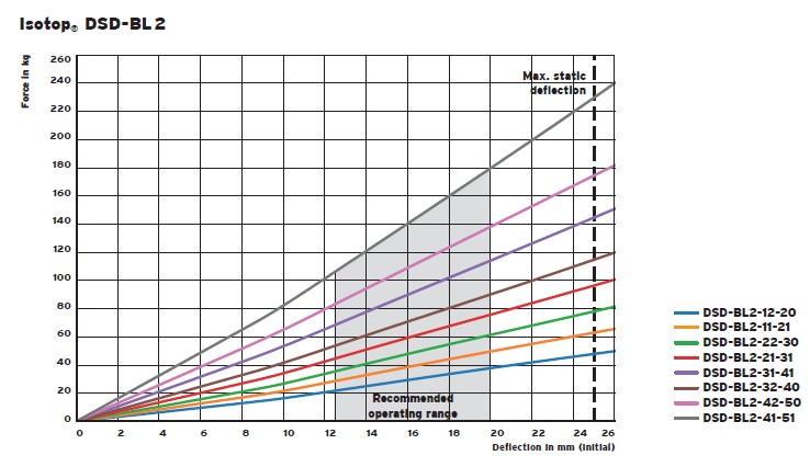 DSD-BL spring group (damping) vibration isolator(图1)