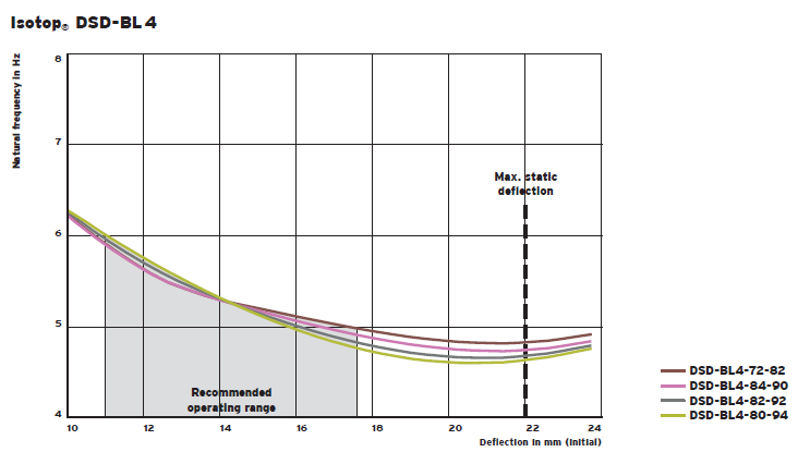 DSD-BL spring group (damping) vibration isolator(图10)