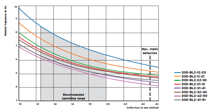 DSD-BL spring group (damping) vibration isolator(图2)