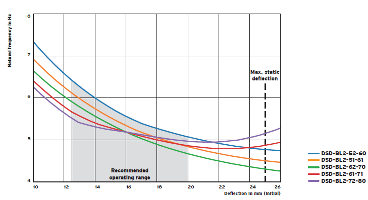 DSD-BL spring group (damping) vibration isolator(图4)