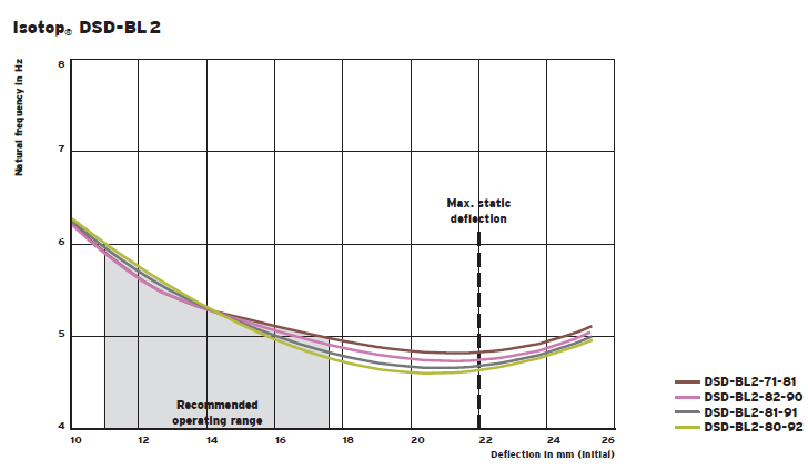 DSD-BL spring group (damping) vibration isolator(图5)