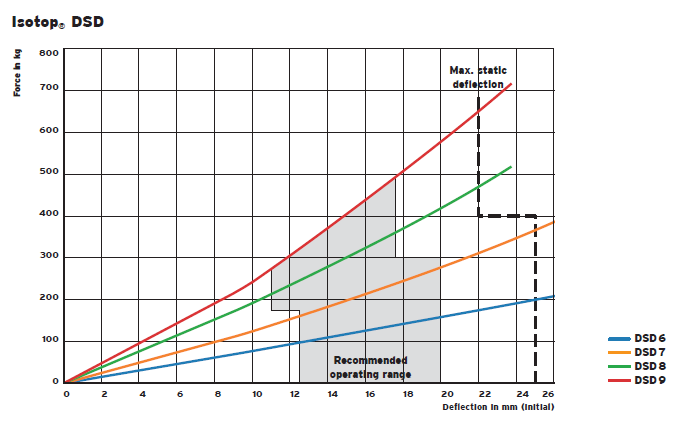DSD steel spring (damping) vibration isolator(图3)