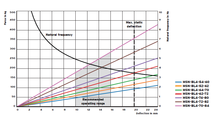 MSN-BL spring group vibration isolator(图2)
