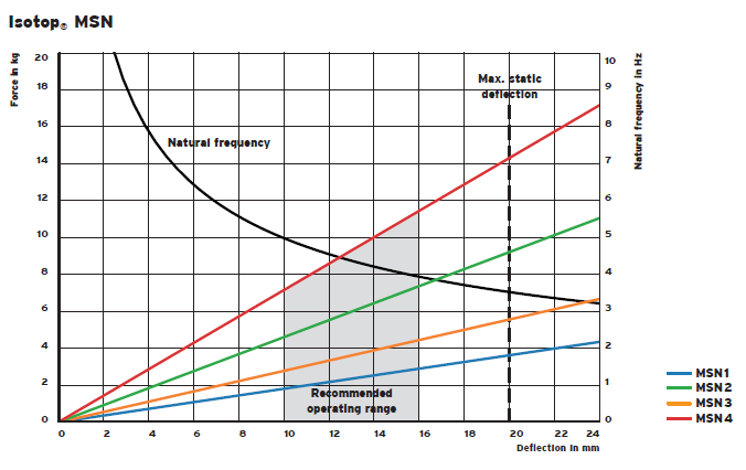 MSN 钢弹簧减震器(图1)