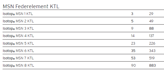 MSN steel spring vibration isolator(图3)