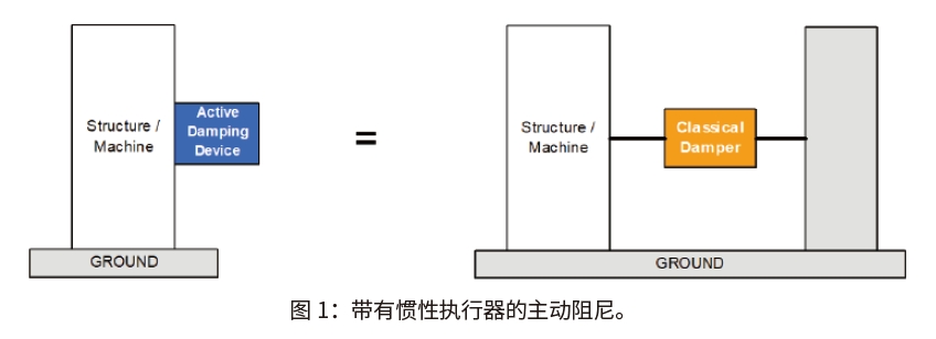 主动阻尼减震器(图2)