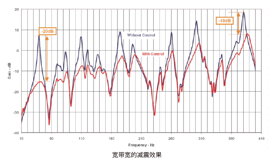 主动阻尼减震器(图3)