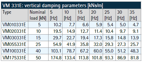 Viscoelastic damper – type VM(图3)