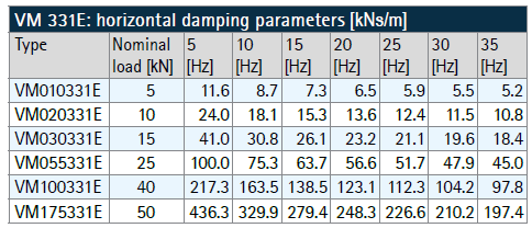 Viscoelastic damper – type VM(图4)